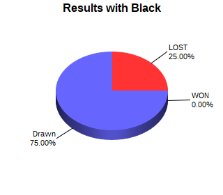 CXR Chess Win-Loss-Draw Pie Chart for Player Vaishnav Nair as Black Player