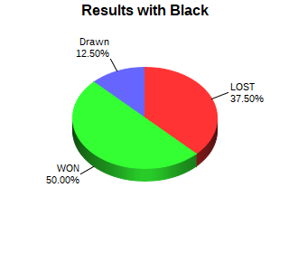 CXR Chess Win-Loss-Draw Pie Chart for Player Al-Kingston Scrivens as Black Player