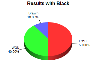 CXR Chess Win-Loss-Draw Pie Chart for Player Esmerelda Velazquez as Black Player