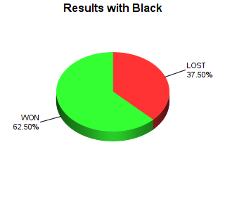 CXR Chess Win-Loss-Draw Pie Chart for Player Jaron Lindquist as Black Player
