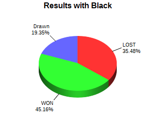 CXR Chess Win-Loss-Draw Pie Chart for Player James Sun as Black Player