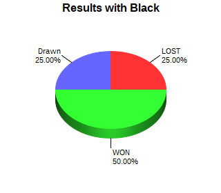CXR Chess Win-Loss-Draw Pie Chart for Player Jaylah Jones as Black Player