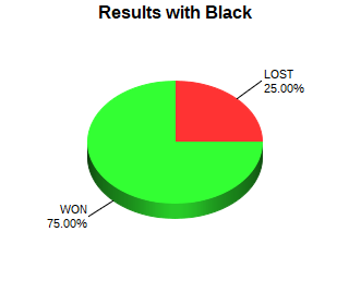 CXR Chess Win-Loss-Draw Pie Chart for Player Sai Narla as Black Player