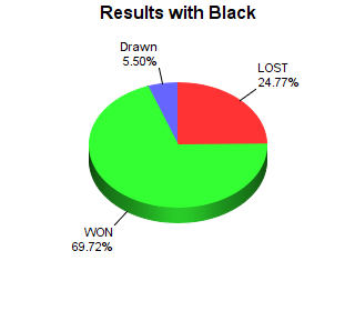 CXR Chess Win-Loss-Draw Pie Chart for Player Joel Rockey as Black Player