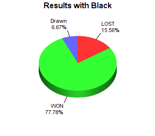 CXR Chess Win-Loss-Draw Pie Chart for Player Jesse Turner as Black Player