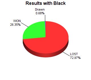 CXR Chess Win-Loss-Draw Pie Chart for Player Rudy Crook as Black Player