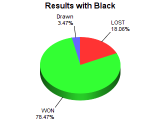 CXR Chess Win-Loss-Draw Pie Chart for Player Dino Bonaldi as Black Player