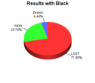 CXR Chess Win-Loss-Draw Pie Chart for Player Tim Friesen as Black Player