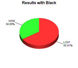 CXR Chess Win-Loss-Draw Pie Chart for Player Claire Te-Amo as Black Player