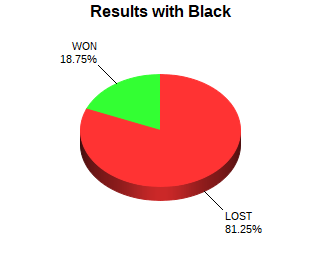 CXR Chess Win-Loss-Draw Pie Chart for Player James Comegys as Black Player
