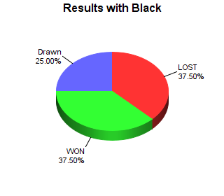 CXR Chess Win-Loss-Draw Pie Chart for Player Hayden Welsh as Black Player