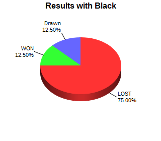 CXR Chess Win-Loss-Draw Pie Chart for Player Krissean Williams as Black Player