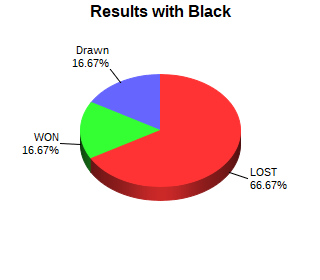 CXR Chess Win-Loss-Draw Pie Chart for Player Dakota Nelson as Black Player