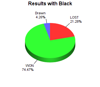 CXR Chess Win-Loss-Draw Pie Chart for Player Gelvic Cubar as Black Player