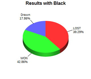CXR Chess Win-Loss-Draw Pie Chart for Player Wyatt Pever as Black Player
