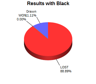 CXR Chess Win-Loss-Draw Pie Chart for Player Kalel Patel as Black Player