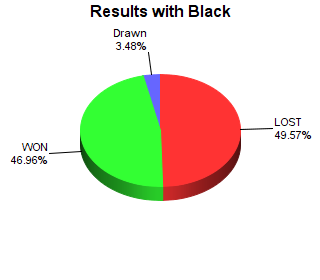 CXR Chess Win-Loss-Draw Pie Chart for Player Phoenix Yeh as Black Player