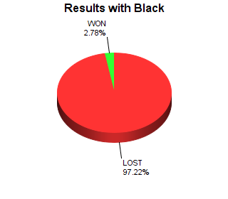CXR Chess Win-Loss-Draw Pie Chart for Player Baylee Turner as Black Player