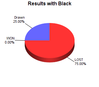 CXR Chess Win-Loss-Draw Pie Chart for Player Elijah Nixon as Black Player