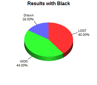 CXR Chess Win-Loss-Draw Pie Chart for Player Elson Ding as Black Player