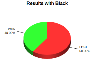 CXR Chess Win-Loss-Draw Pie Chart for Player Dylan Owen as Black Player