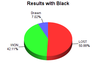 CXR Chess Win-Loss-Draw Pie Chart for Player Jovan Merelestse as Black Player