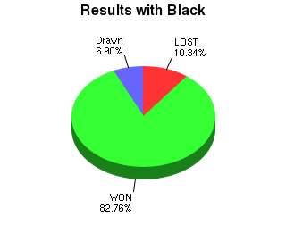 CXR Chess Win-Loss-Draw Pie Chart for Player William Chen as Black Player