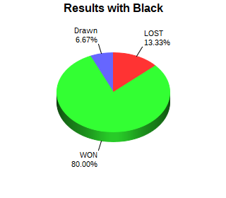 CXR Chess Win-Loss-Draw Pie Chart for Player Gary Warmerdam as Black Player