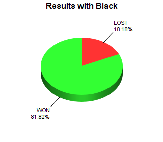 CXR Chess Win-Loss-Draw Pie Chart for Player Davaun Williams as Black Player