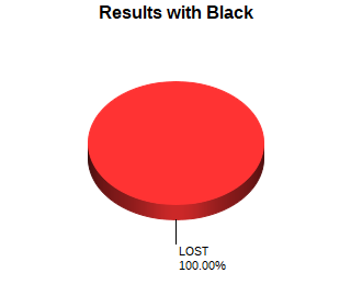 CXR Chess Win-Loss-Draw Pie Chart for Player Cc Holmes as Black Player