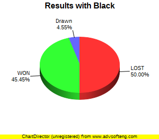 CXR Chess Win-Loss-Draw Pie Chart for Player Eugene Lebedinsky as Black Player