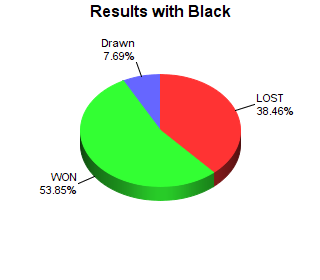 CXR Chess Win-Loss-Draw Pie Chart for Player Albert Wang as Black Player