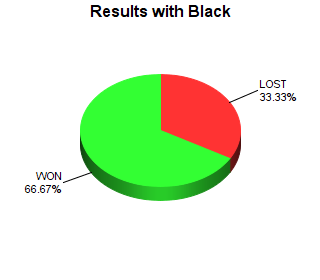 CXR Chess Win-Loss-Draw Pie Chart for Player Houston Jennings as Black Player