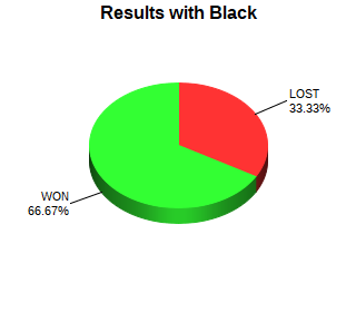 CXR Chess Win-Loss-Draw Pie Chart for Player Manit Monga as Black Player