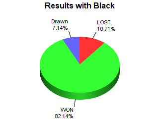 CXR Chess Win-Loss-Draw Pie Chart for Player J.R. Stipp-Bethune as Black Player