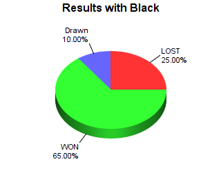 CXR Chess Win-Loss-Draw Pie Chart for Player Kieran Obiozo as Black Player
