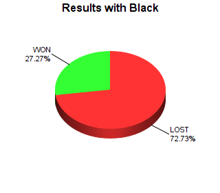 CXR Chess Win-Loss-Draw Pie Chart for Player Kyler Callahan as Black Player