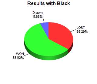 CXR Chess Win-Loss-Draw Pie Chart for Player Spencer Sifford as Black Player
