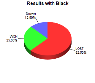CXR Chess Win-Loss-Draw Pie Chart for Player Kaleb Smith as Black Player
