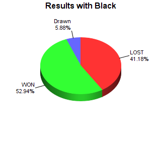CXR Chess Win-Loss-Draw Pie Chart for Player Daven Debow as Black Player