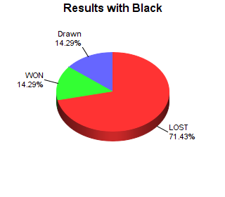CXR Chess Win-Loss-Draw Pie Chart for Player Chase Gallentine as Black Player