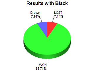 CXR Chess Win-Loss-Draw Pie Chart for Player Beau Turner as Black Player