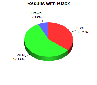 CXR Chess Win-Loss-Draw Pie Chart for Player Nate Franks as Black Player