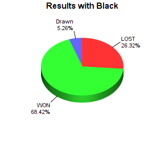 CXR Chess Win-Loss-Draw Pie Chart for Player Jacob Eastburn as Black Player