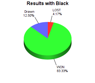 CXR Chess Win-Loss-Draw Pie Chart for Player Thomas Younes as Black Player
