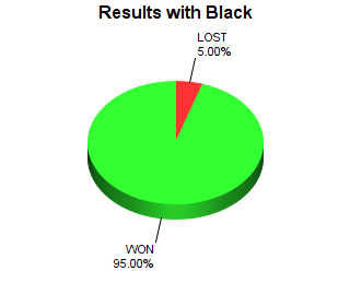 CXR Chess Win-Loss-Draw Pie Chart for Player Logan Geissler as Black Player