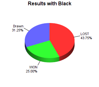 CXR Chess Win-Loss-Draw Pie Chart for Player Parker Payne as Black Player