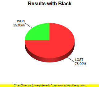 CXR Chess Win-Loss-Draw Pie Chart for Player Philip Storck as Black Player