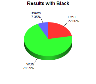 CXR Chess Win-Loss-Draw Pie Chart for Player Rafael Baltazar as Black Player