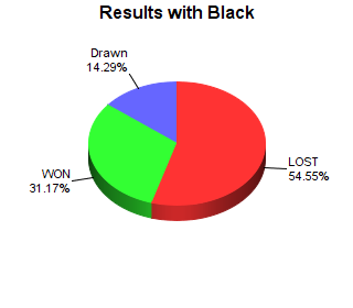 CXR Chess Win-Loss-Draw Pie Chart for Player Richard Barski as Black Player